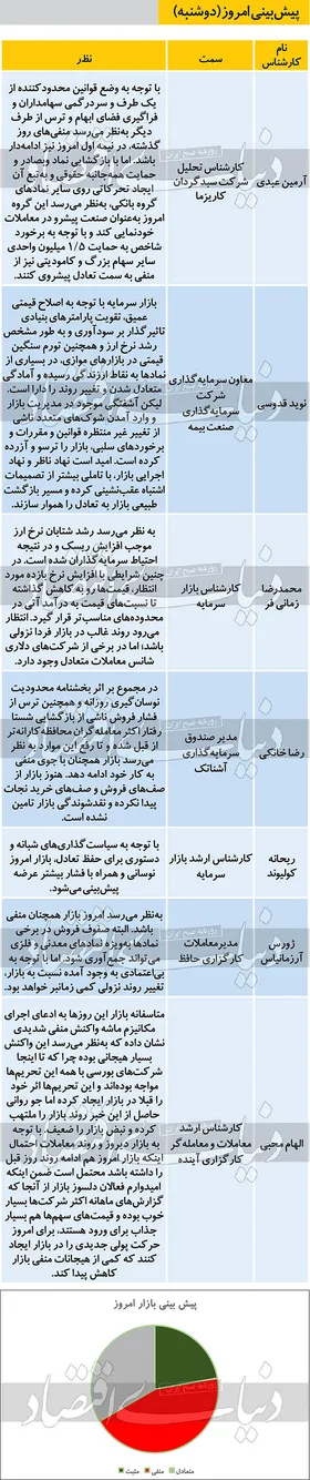 پیش بینی بورس امروز (۷ مهر ۹۹)