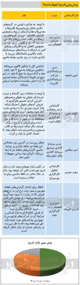 پیش بینی بورس امروز (۲ مهر ۹۹)
