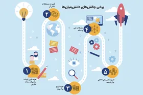 درباره چالش&zwnj;های رشد و توسعه شرکت&zwnj;های دانش بنیان | مسیر پر از سنگلاخ دانش بنیان ها