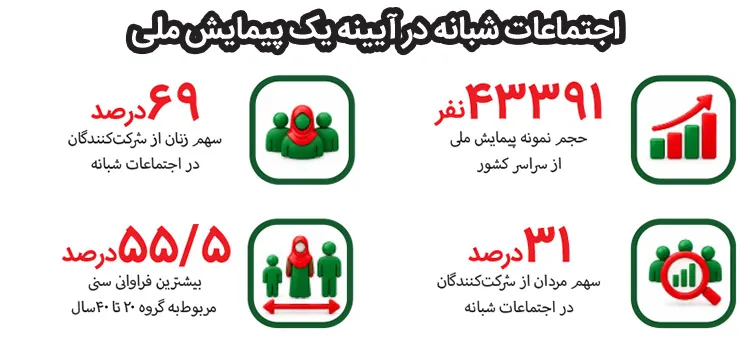 بازآفرینی هویت جمعی با تداوم اجتماعات شبانه بازآفرینی هویت جمعی با تداوم اجتماعات شبانه