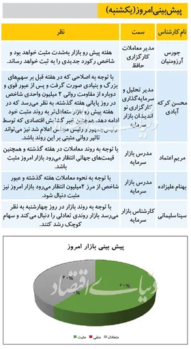 پیش بینی بورس امروز (۱۹ مرداد ۹۹)