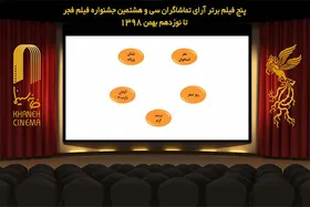 اعلام آرای فیلم&zwnj;های نمایش داده شده در هشتمین روز جشنواره فجر