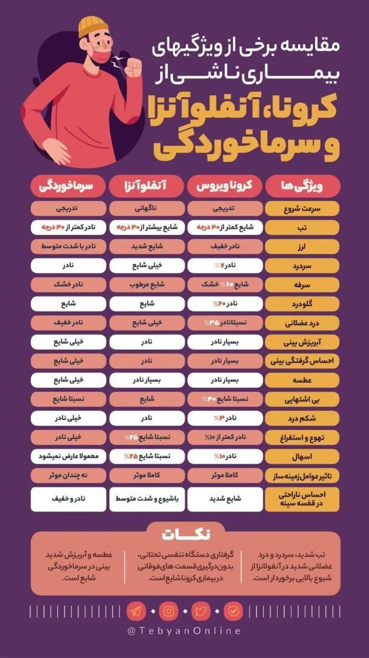 مقایسه علائم «کرونا» «آنفلوآنزا» و سرماخوردگی + جدول