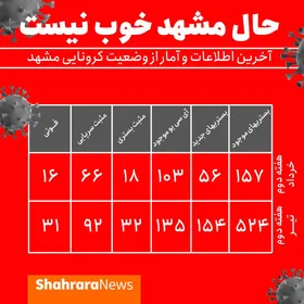 اینفوگرافی | حال مشهد خوب نیست