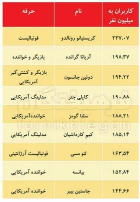 بیشترین فالوئر&zwnj;های اینستاگرام در جهان متعلق به چه کسانی است؟ + عکس