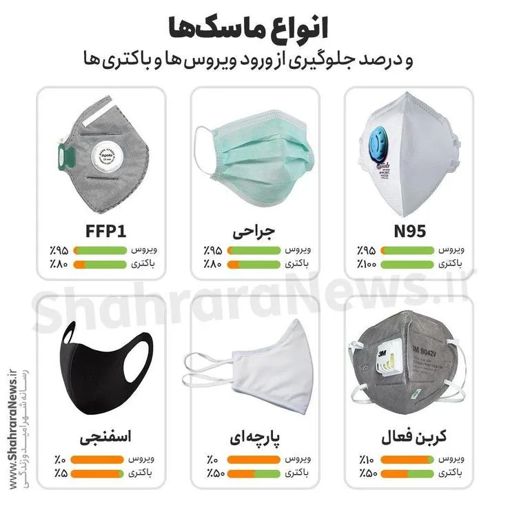 اینفوگرافی/ کدام ماسک در برابر ویروس کرونا مقاوم است؟