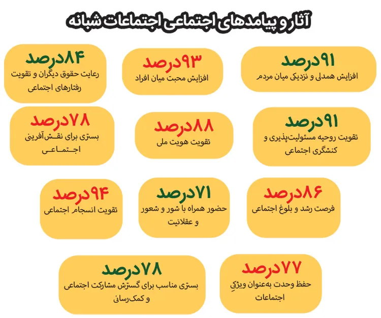بازآفرینی هویت جمعی با تداوم اجتماعات شبانه بازآفرینی هویت جمعی با تداوم اجتماعات شبانه
