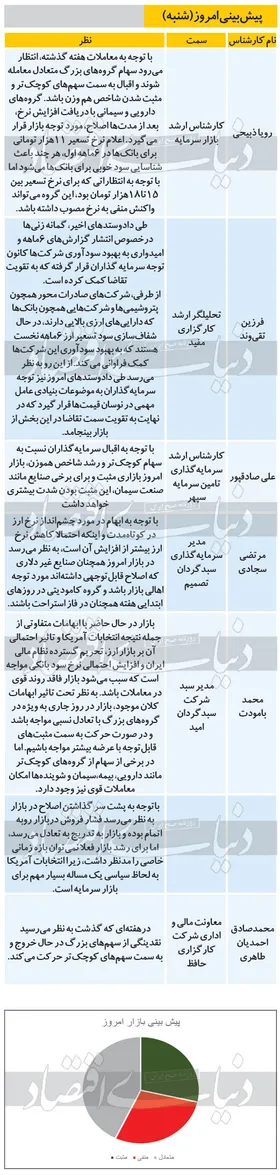 پیش بینی بورس امروز (۱۹ مهر ۹۹)