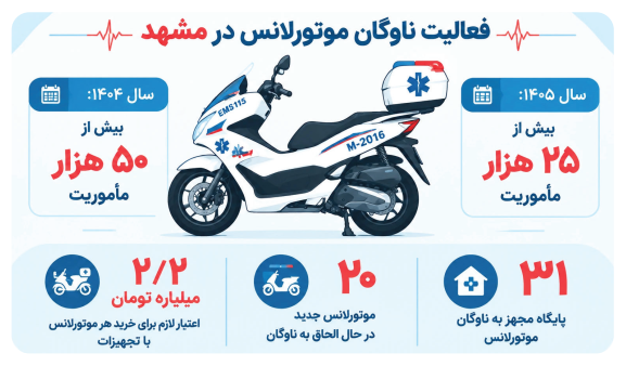 موتورلانسها، خطشکن ثانیههای مرگ و زندگی در مشهد موتورلانسها، خطشکن ثانیههای مرگ و زندگی در مشهد