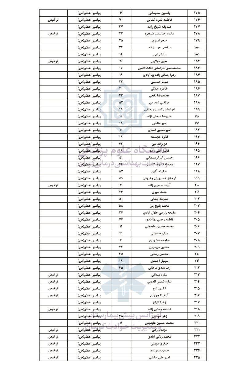 اسامی ۲۸۴ مجروح حادثۀ تروریستی کرمان اعلام شد