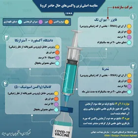 اطلاعات اصلی&zwnj;ترین واکسن&zwnj;های کرونا در حال&zwnj;حاضر