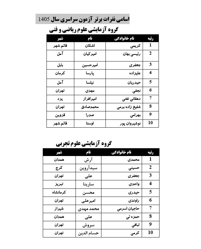 اسامی نفرات برتر کنکور ۱۴۰۵ در گروههای مختلف اعلام شد اسامی نفرات برتر کنکور ۱۴۰۵ در گروههای مختلف اعلام شد