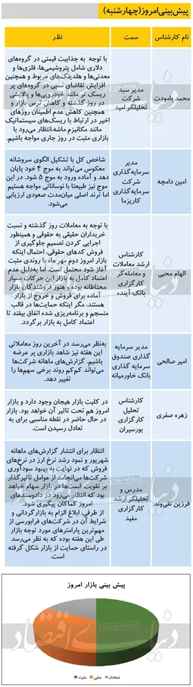 پیش بینی بورس امروز (۲ مهر ۹۹)