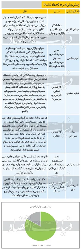 پیش بینی بورس امروز (۲۶ شهریور ۹۹)