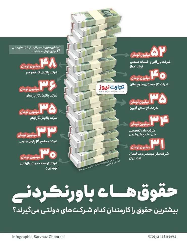 بیشترین حقوق را کدام کارمندان دولتی می‌گیرند؟ + جدول
