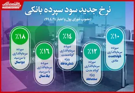 نرخ سود بانکی سال ۹۹ + جزئیات