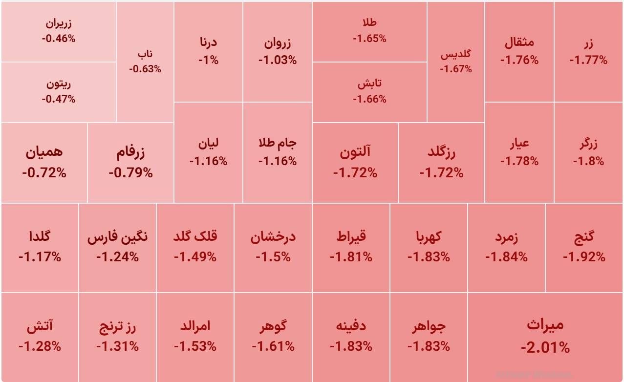 افت هماهنگ قیمتها در صندوقهای طلا و نقره بورسی (۱۲ مهر ۱۴۰۵) افت هماهنگ قیمتها در صندوقهای طلا و نقره بورسی (۱۲ مهر ۱۴۰۵)