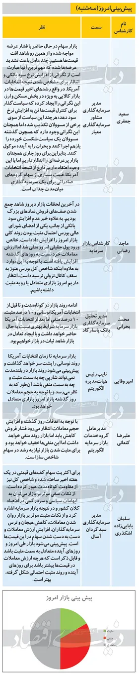 پیش بینی بورس امروز (۲۲ مهر ۹۹)