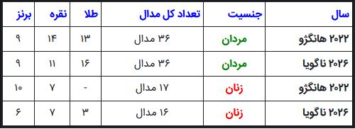 مقایسه عملکرد ایران در بازیهای آسیایی ناگویا با هانگژو | ۶ طلا بیشتر، ۲ مدال کمتر مقایسه عملکرد ایران در بازیهای آسیایی ناگویا با هانگژو | ۶ طلا بیشتر، ۲ مدال کمتر