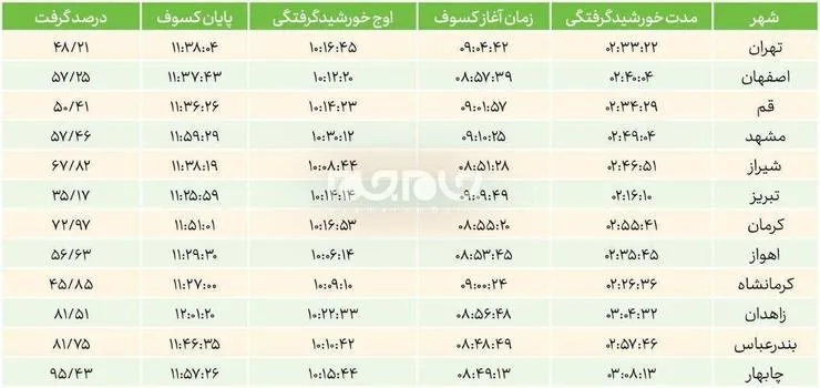 خورشیدگرفتگی اول تیر  چه ساعتی رخ می‌دهد؟ +جدول مناطق مختلف