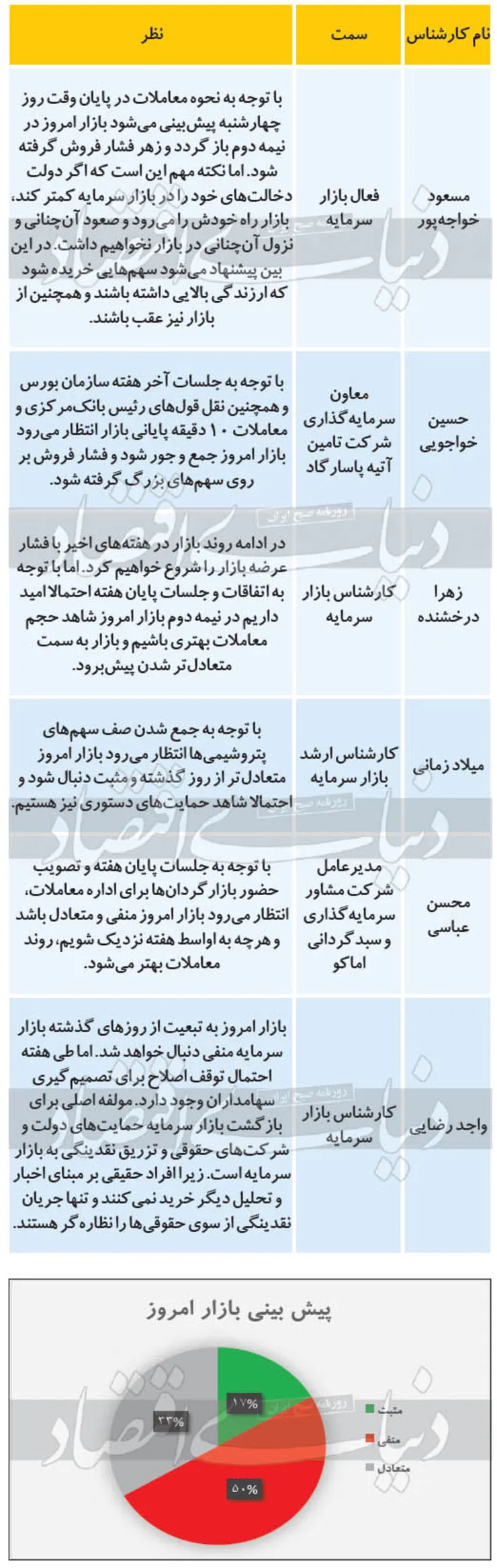 پیش بینی بورس امروز (شنبه ۱۵ شهریور ۹۹)