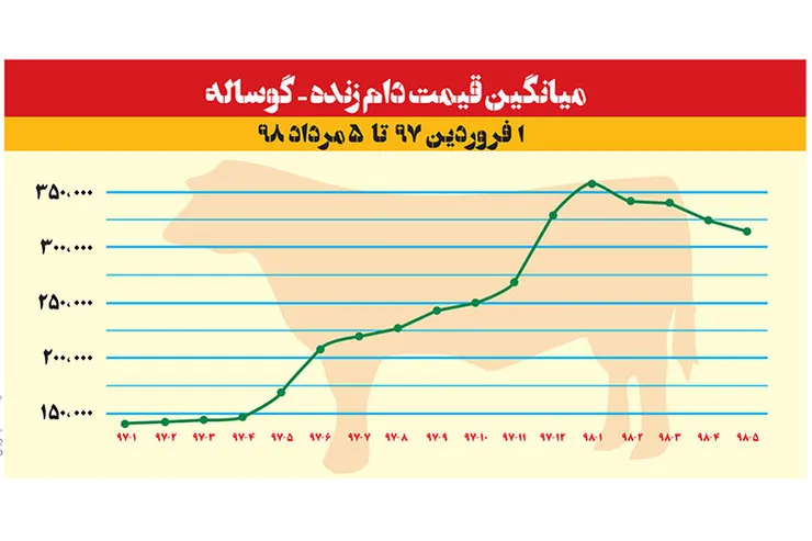 حاشیه ناامن دلالان دام زنده
