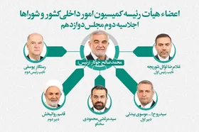 تعیین اعضای هیئت&zwnj;رئیسه کمیسیون امور داخلی کشور و شوراها | &laquo;جوکار&raquo; به عنوان رئیس کمیسیون انتخاب شد