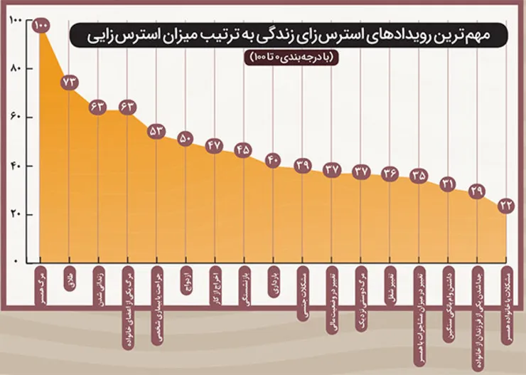 اینفوگرافی/ مهم ترین رویدادهای استرس زای زندگی به ترتیب میزان استرس زایی