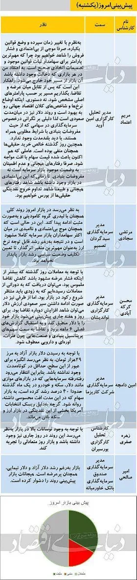 پیش بینی بورس امروز (۶ مهر ۹۹)