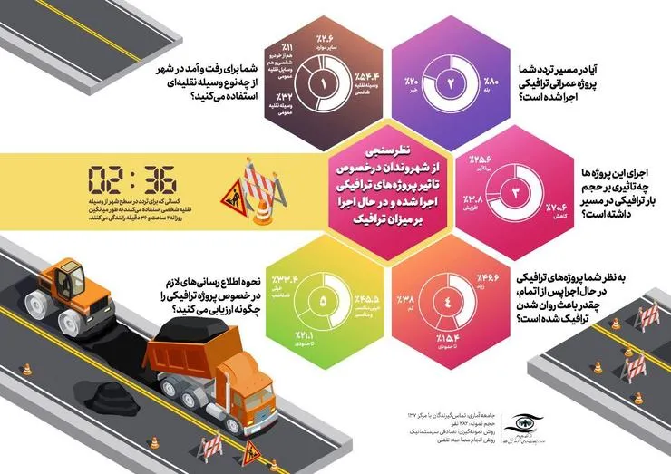 کاهش ترافیک شهرمشهد با اجرای پروژه‌های عمرانی ترافیکی