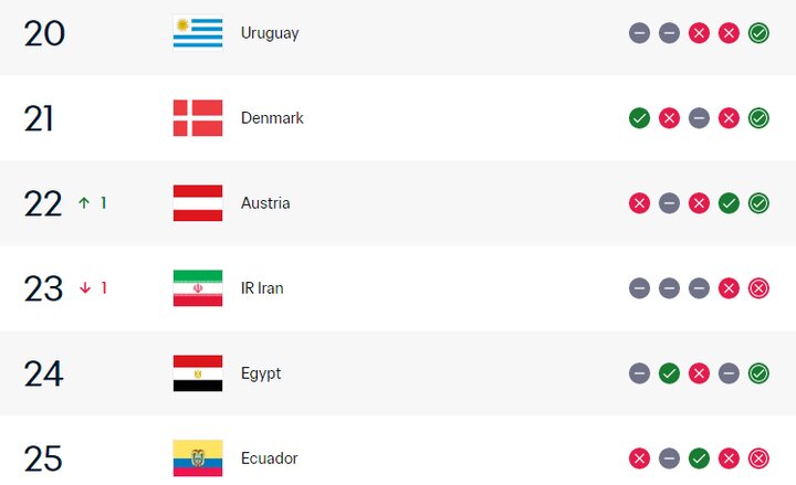 سقوط بیسابقه فوتبال ایران | جایگاه بیستودوم هم از دست رفت