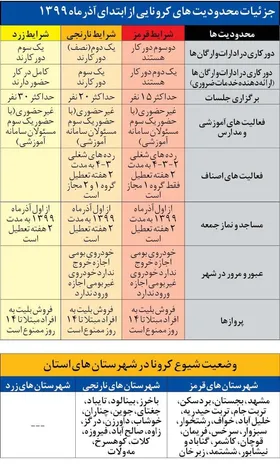 جزئیات محدودیت&zwnj;های کرونایی در شهرهای خراسان رضوی از اول آذر + جدول