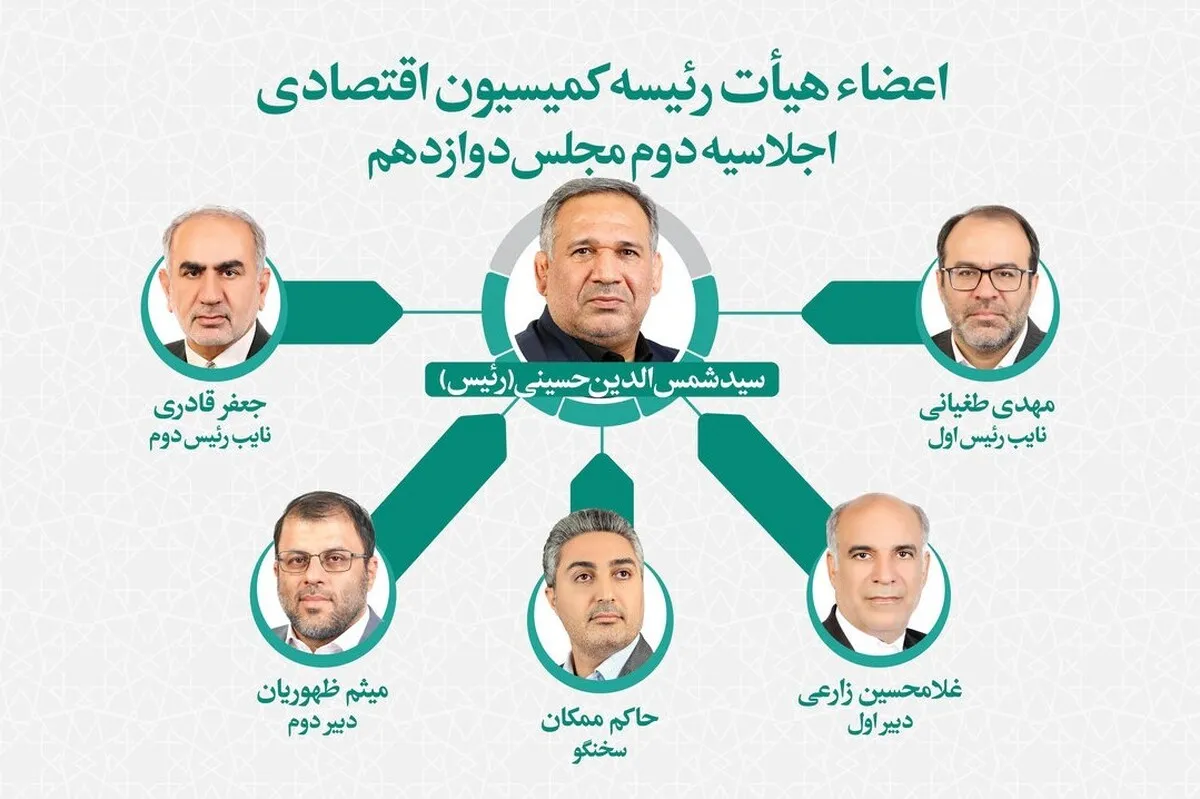 اعضای هیئت‌رئیسه کمیسیون اقتصادی مجلس انتخاب شدند | «میثم ظهوریان»، نماینده مردم مشهد، دبیر کمیسیون شد