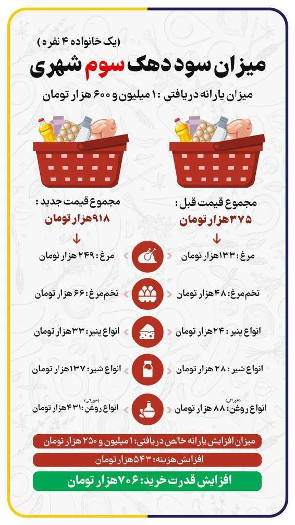 قیمت‌ جدید کالاهای اساسی اعلام شد| آیا میزان یارانه دریافتی خانوار، کفاف قیمت‌های جدید را می‌دهد؟
