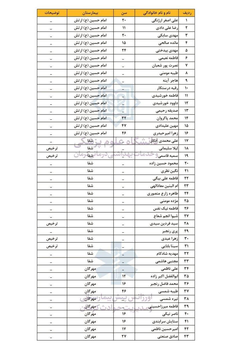اسامی ۲۸۴ مجروح حادثۀ تروریستی کرمان اعلام شد