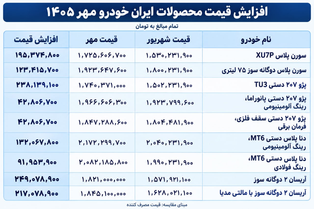قیمت جدید کارخانه‌ای محصولات ایران خودرو ویژه مهر ۱۴۰۵ اعلام شد + جدول