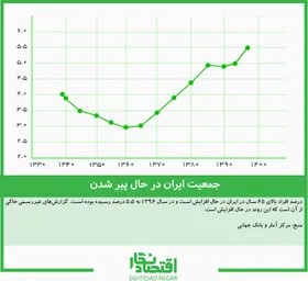 پیش&zwnj;بینی&zwnj;های خطرناک از جمعیت ایران؛ رشد جمعیت سال ۱۴۱۵ به صفر می&zwnj;رسد