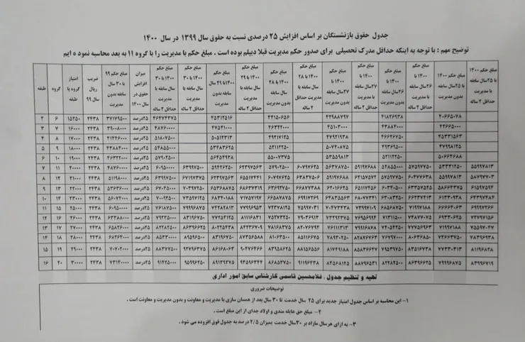 جدول حقوق بازنشستگان بر اساس افزایش ۲۵ درصدی در سال ۱۴۰۰