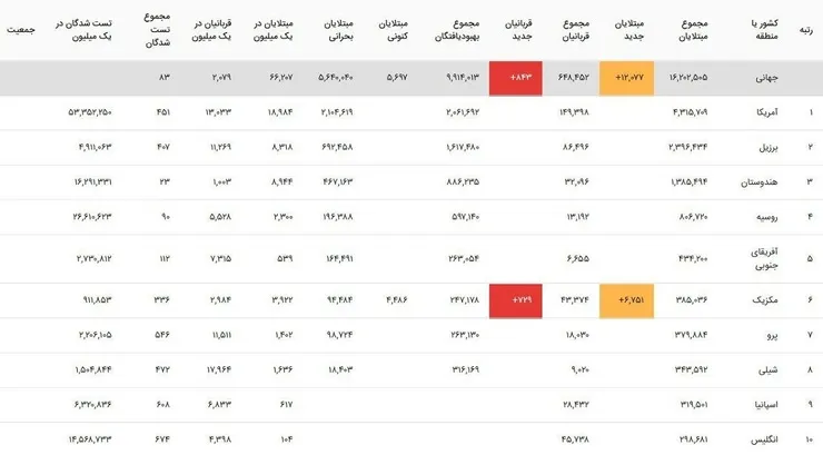 آمار جهانی کرونا (۵ مرداد ۹۹) + جدول