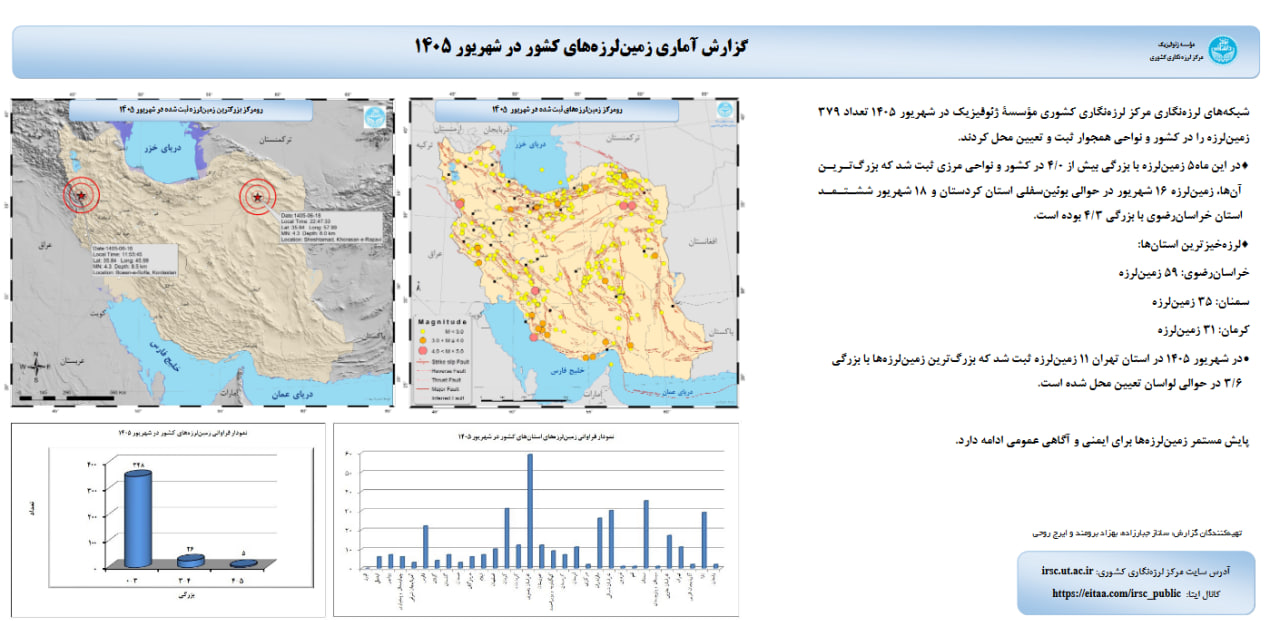 ثبت ۳۷۹ زمینلرزه در شهریور ۱۴۰۵ | خراسان رضوی لرزهخیزترین استان کشور ثبت ۳۷۹ زمینلرزه در شهریور ۱۴۰۵ | خراسان رضوی لرزهخیزترین استان کشور