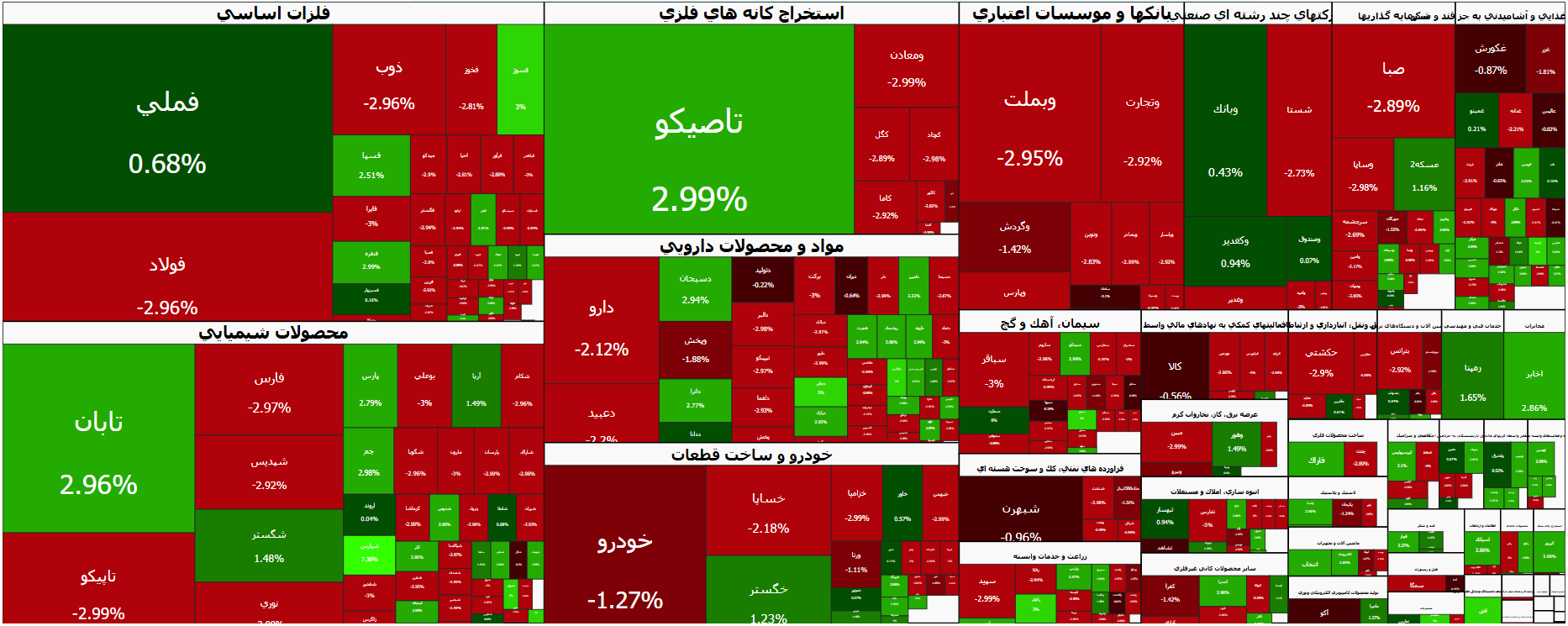 ظهور پرقدرت عرضه‌کنندگان در بورس | گزارش وضعیت بازار سهام (۱۲ مهر ۱۴۰۵)