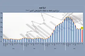 کاهش نرخ تورم و نرخ بیکاری باعث افت شاخص فلاکت شد