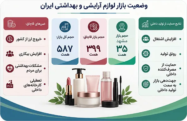 رونق کالای قاچاق در غیاب تولید ایرانی لوازم آرایشی بهداشتی رونق کالای قاچاق در غیاب تولید ایرانی لوازم آرایشی بهداشتی