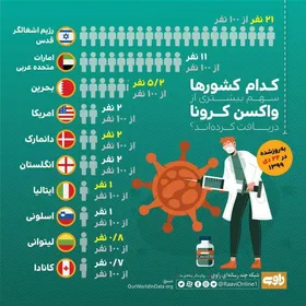 کدام کشور&zwnj;ها بیشترین واکسن کرونا را دریافت کرده&zwnj;اند؟