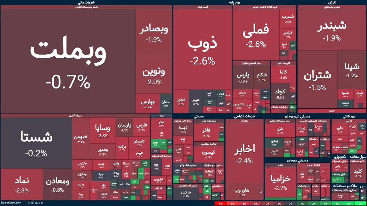 شروع پرعرضه بورس و ریزش ۸۷ هزار واحدی شاخص کل (۲۰ بهمن ۱۴۰۴)