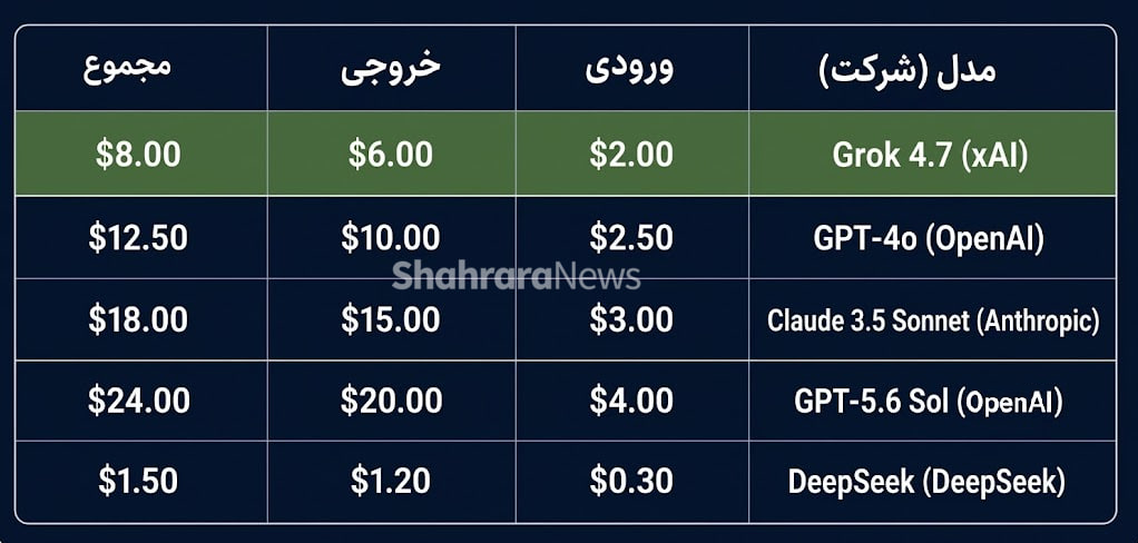 مدل زبانی grok ۴.۷ رونمایی شد | مدل جدید xAI برای کدنویسی سریعتر و کارهای پیچیده مدل زبانی grok ۴.۷ رونمایی شد | مدل جدید xAI برای کدنویسی سریعتر و کارهای پیچیده