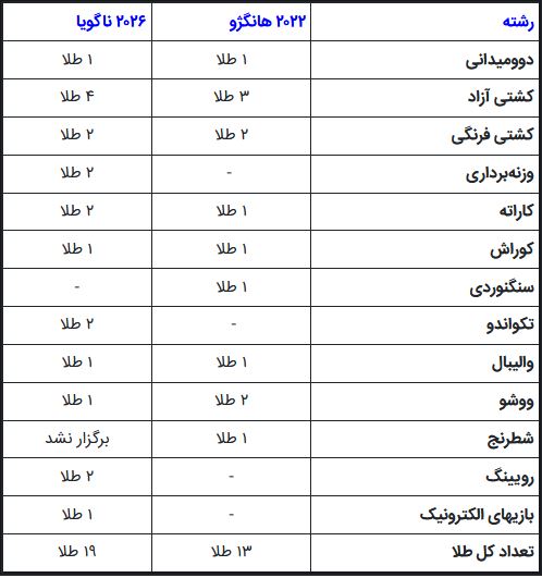 مقایسه عملکرد ایران در بازیهای آسیایی ناگویا با هانگژو | ۶ طلا بیشتر، ۲ مدال کمتر مقایسه عملکرد ایران در بازیهای آسیایی ناگویا با هانگژو | ۶ طلا بیشتر، ۲ مدال کمتر