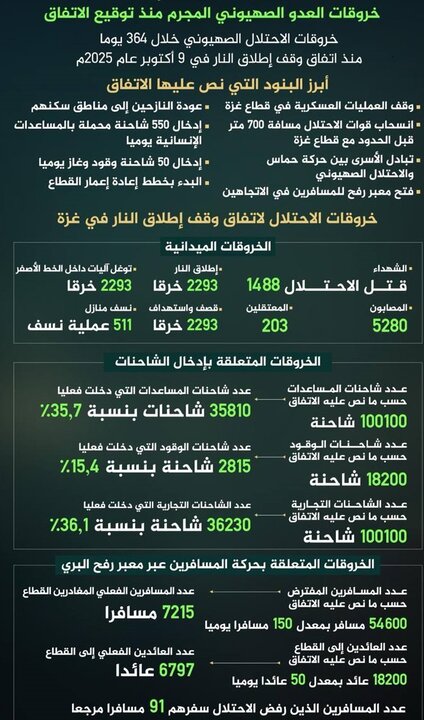 گزارش حماس یک سال پس از آتش‌بس غزه: ۱۴۸۸ شهید و بیش از هزاران مورد نقض توافق