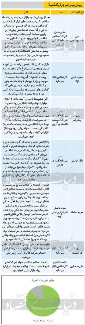پیش بینی بورس امروز (۲۰ مهر ۹۹)