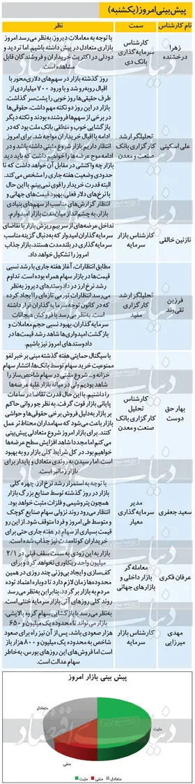 پیش بینی بورس امروز (۲۳ شهریور ۹۹) | بازگشت امیدواری&zwnj;ها